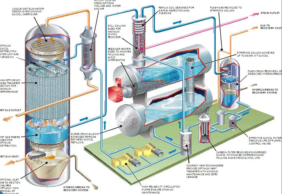 Абсорбционная осушка газа схема